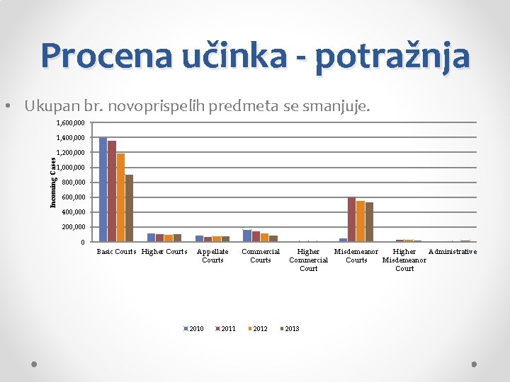 Procena učinka - potražnja • Ukupan br. novoprispelih predmeta se smanjuje. 1, 600, 000