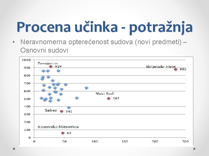 Procena učinka - potražnja • Neravnomerna opterećenost sudova (novi predmeti) – Osnovni sudovi 