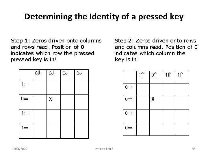 Determining the Identity of a pressed key Step 1: Zeros driven onto columns and