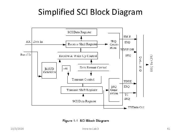 Simplified SCI Block Diagram 10/3/2020 Intro to Lab 3 41 