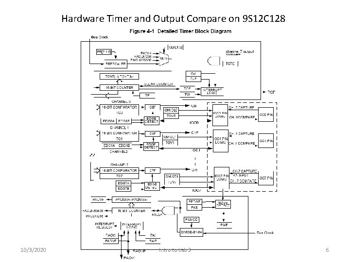 Hardware Timer and Output Compare on 9 S 12 C 128 10/3/2020 Intro to Hardware Timer and Output Compare on 9 S 12 C 128 10/3/2020 Intro to