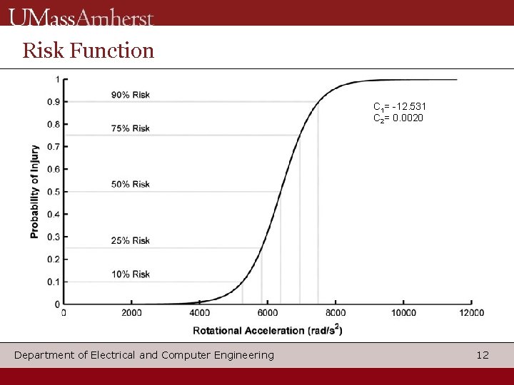 Risk Function C 1= 12. 531 C 2= 0. 0020 Department of Electrical and