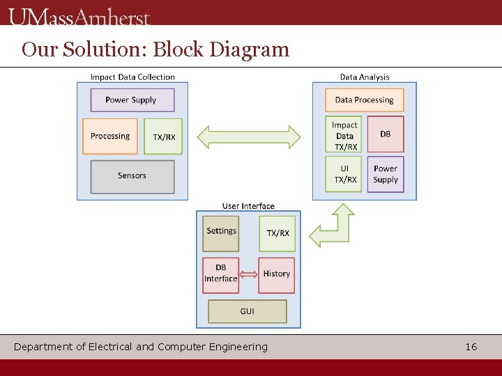 Our Solution: Block Diagram Department of Electrical and Computer Engineering 16 