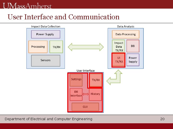 User Interface and Communication Department of Electrical and Computer Engineering 20 