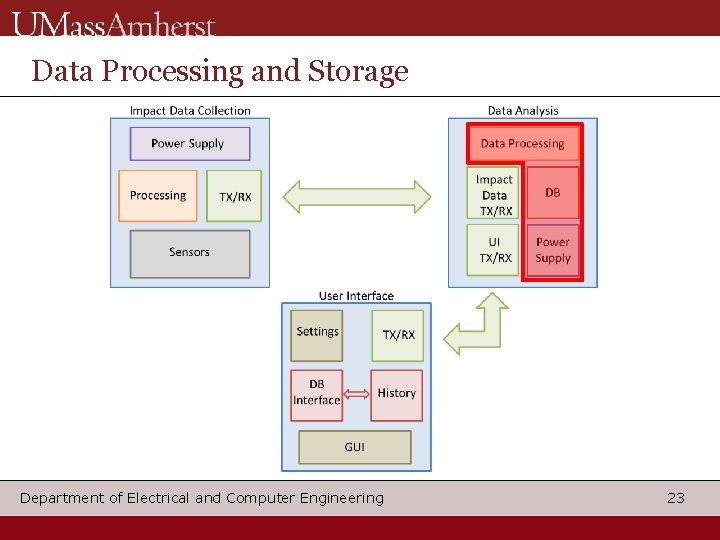 Data Processing and Storage Department of Electrical and Computer Engineering 23 