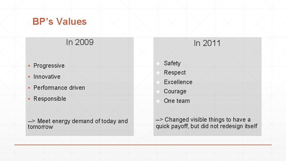 BP’s Values In 2009 In 2011 Safety Respect Excellence Courage ▪ Responsible One team