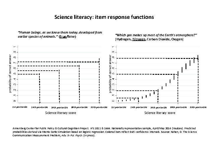 Science literacy: item response functions “Which gas makes up most of the Earth's atmosphere?