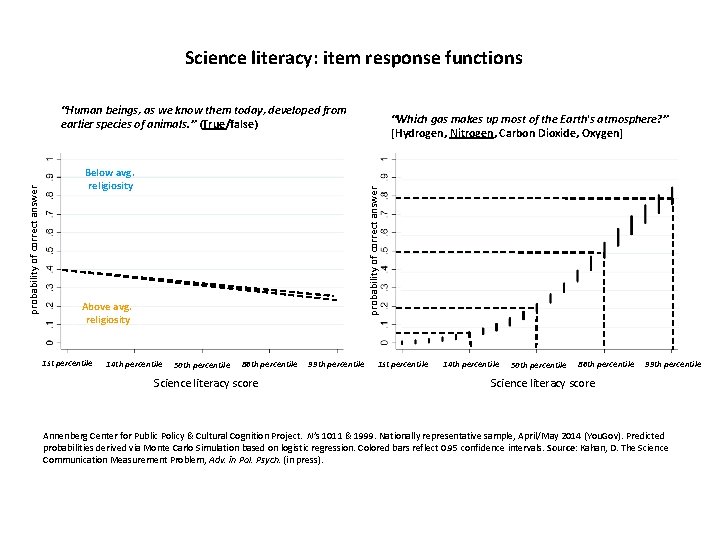 Science literacy: item response functions Below avg. religiosity Above avg. religiosity 1 st percentile