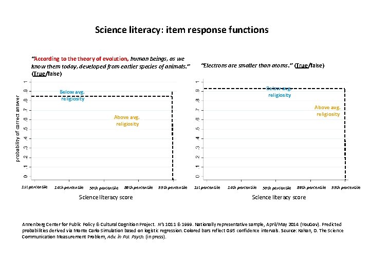 Science literacy: item response functions “According to theory of evolution, human beings, as we