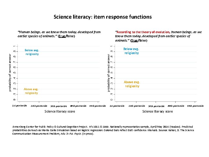 Science literacy: item response functions Below avg. religiosity Above avg. religiosity 1 st percentile