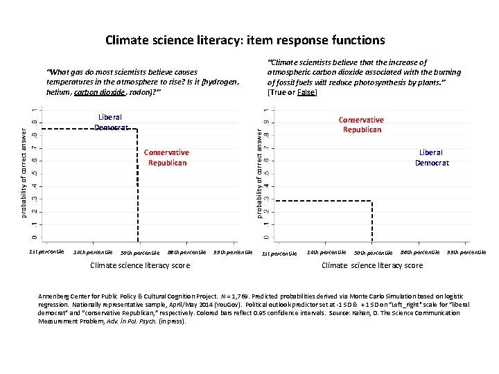 Climate science literacy: item response functions “Climate scientists believe that the increase of atmospheric