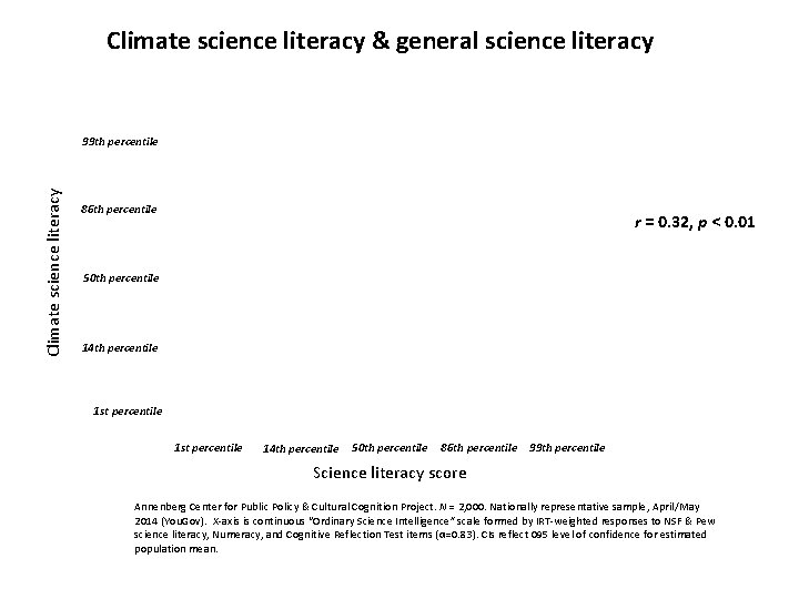 Climate science literacy & general science literacy Climate science literacy 99 th percentile 86