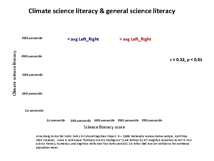 Climate science literacy & general science literacy Climate science literacy 99 th percentile <