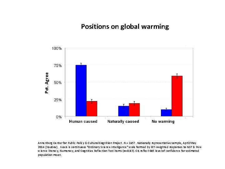Pct. Agree Positions on global warming Human caused Naturally caused No warming Annenberg Center