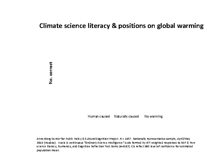 No. correct Climate science literacy & positions on global warming Human caused Naturally caused