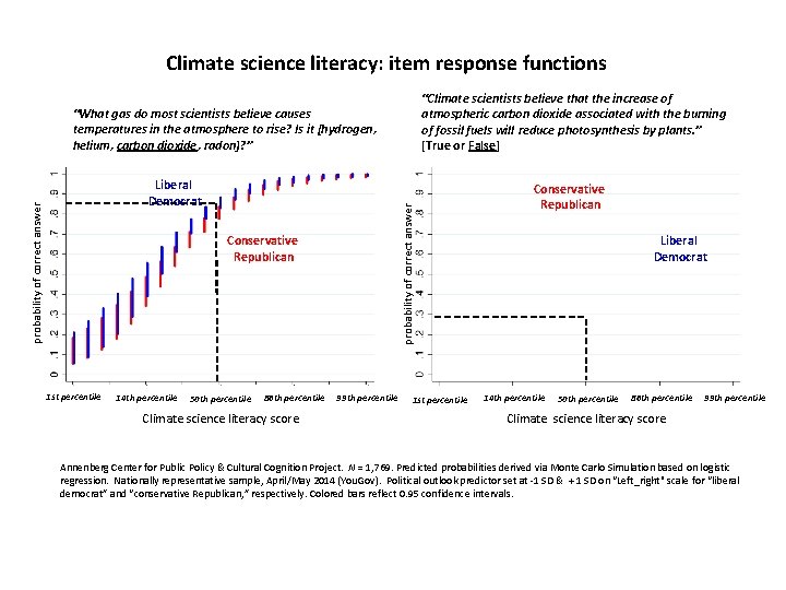 Climate science literacy: item response functions “Climate scientists believe that the increase of atmospheric