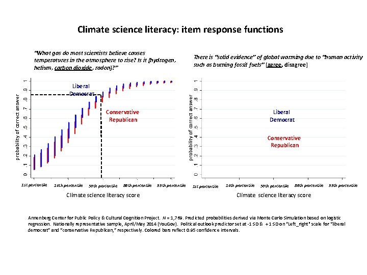 Climate science literacy: item response functions “What gas do most scientists believe causes temperatures