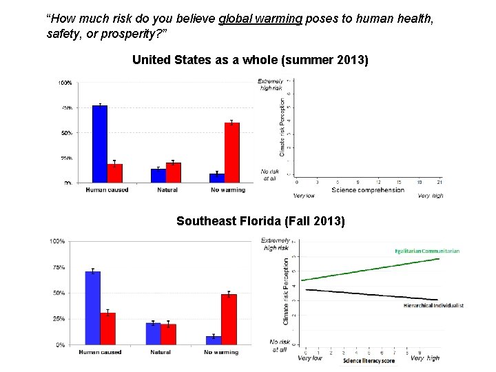 “How much risk do you believe global warming poses to human health, safety, or