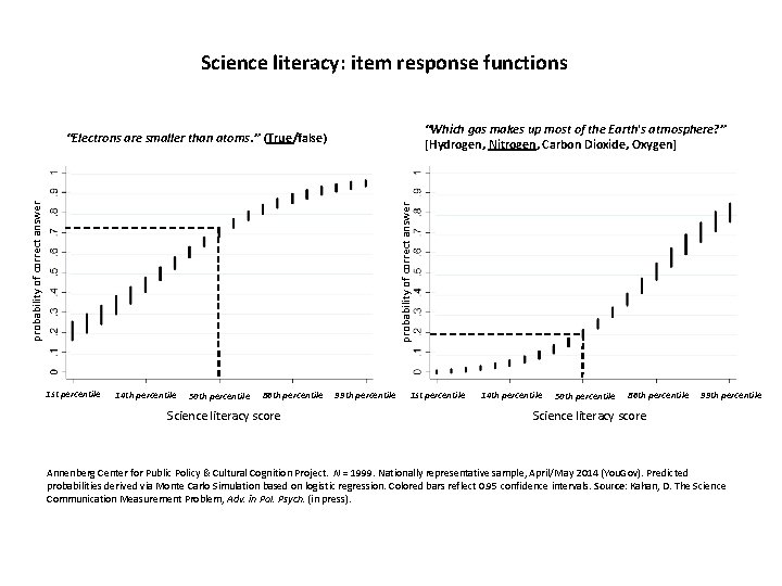 Science literacy: item response functions “Which gas makes up most of the Earth's atmosphere?