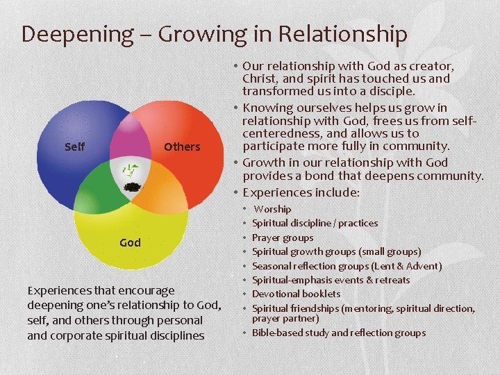 Deepening – Growing in Relationship Self Others • Our relationship with God as creator,