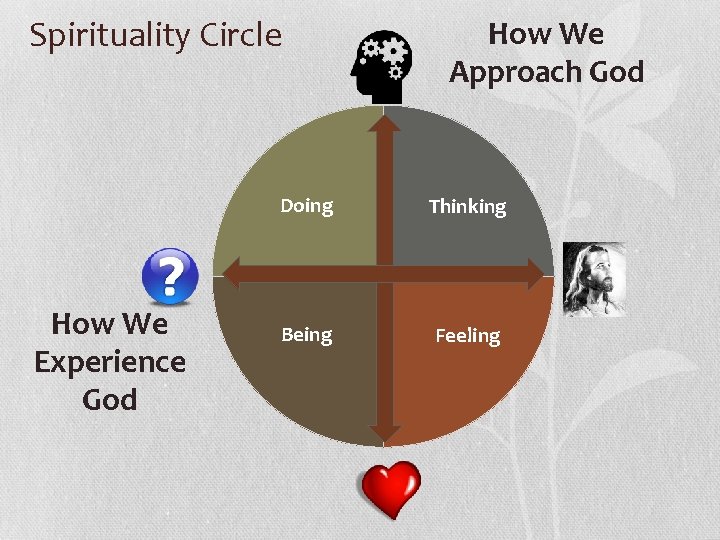Spirituality Circle How We Experience God How We Approach God Doing Thinking Being Feeling