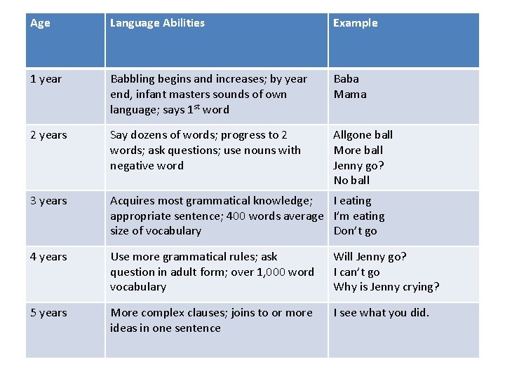 Age Language Abilities Example 1 year Babbling begins and increases; by year end, infant