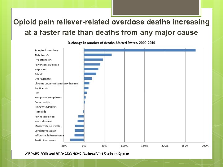Opioid pain reliever-related overdose deaths increasing at a faster rate than deaths from any