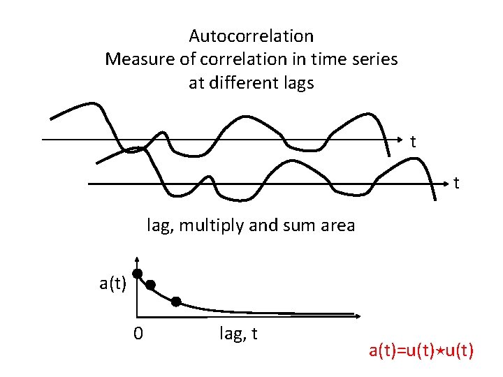 Autocorrelation Measure of correlation in time series at different lags t t lag, multiply