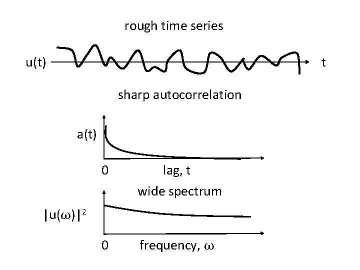 rough time series u(t) t sharp autocorrelation a(t) 0 lag, t wide spectrum 0