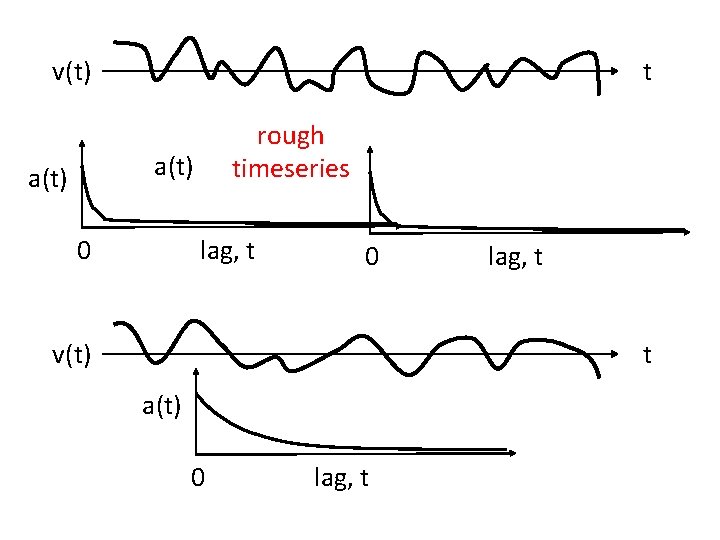 v(t) t rough timeseries a(t) 0 lag, t 0 v(t) lag, t t a(t)