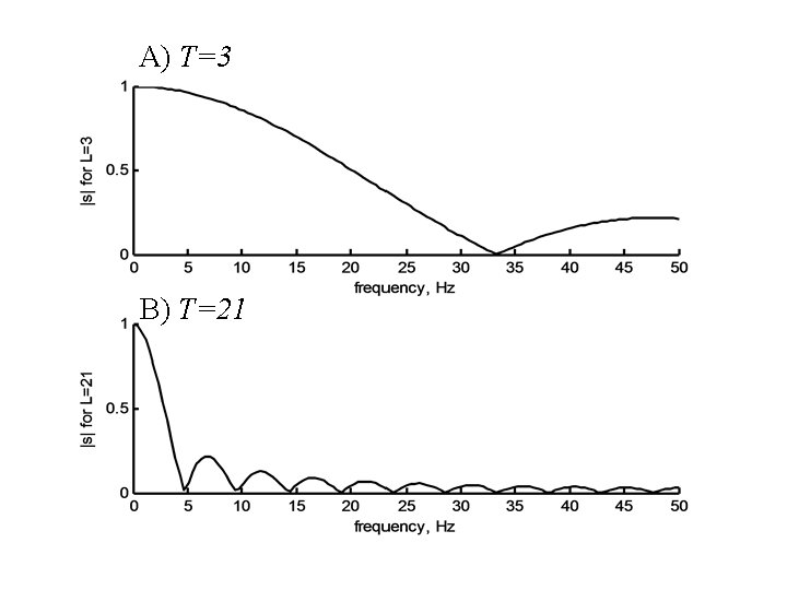 A) T=3 B) T=21 