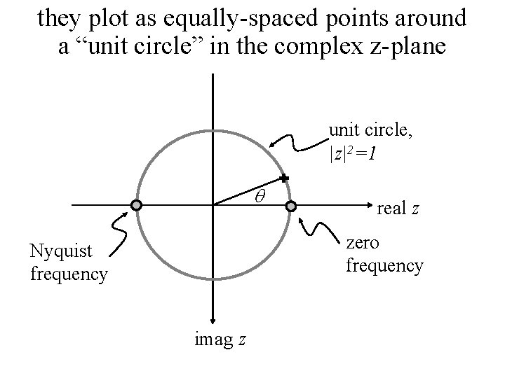 they plot as equally-spaced points around a “unit circle” in the complex z-plane unit