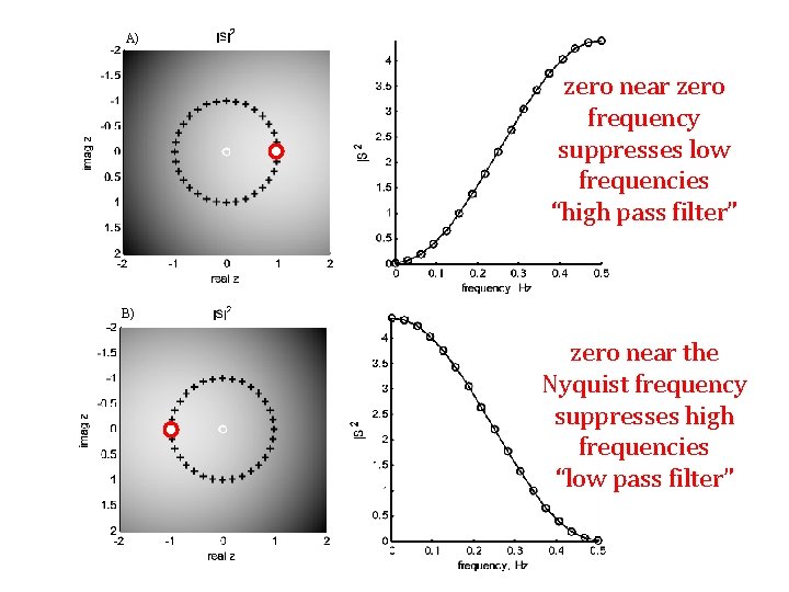 A) zero near zero frequency suppresses low frequencies “high pass filter” B) zero near