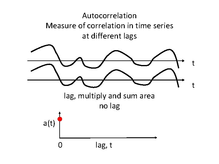 Autocorrelation Measure of correlation in time series at different lags t t lag, multiply