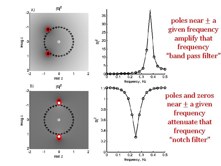 A) poles near ± a given frequency amplify that frequency “band pass filter” B)