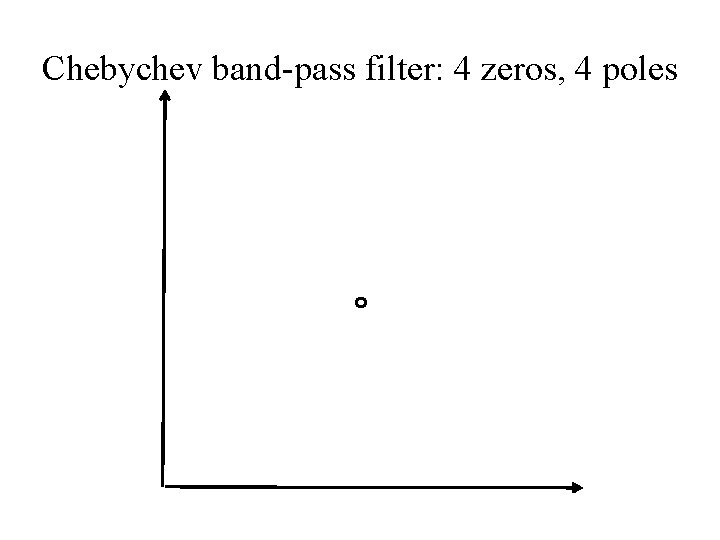 Chebychev band-pass filter: 4 zeros, 4 poles 