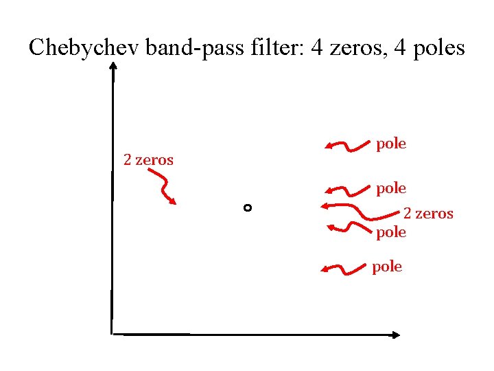 Chebychev band-pass filter: 4 zeros, 4 poles 2 zeros pole 