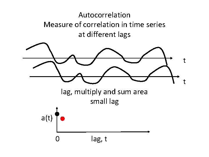 Autocorrelation Measure of correlation in time series at different lags t t lag, multiply