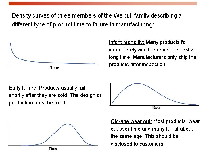 Density curves of three members of the Weibull family describing a different type of