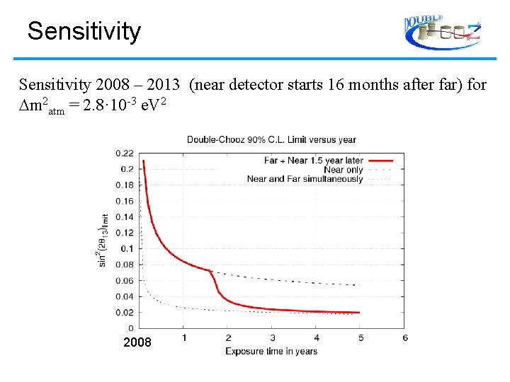 Sensitivity 2008 – 2013 (near detector starts 16 months after far) for m 2