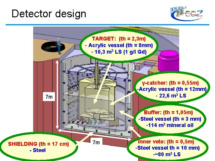 Detector design TARGET: (th = 2, 3 m) - Acrylic vessel (th = 8
