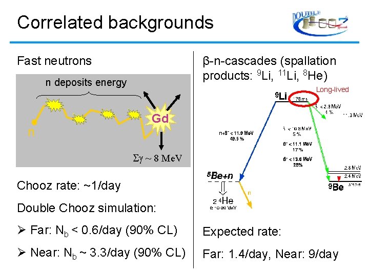 Correlated backgrounds Fast neutrons β-n-cascades (spallation products: 9 Li, 11 Li, 8 He) n