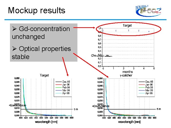 Mockup results Gd-concentration unchanged Optical properties stable 