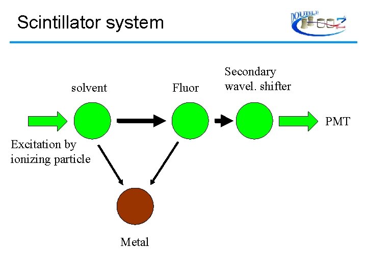 Scintillator system solvent Fluor Secondary wavel. shifter PMT Excitation by ionizing particle Metal 