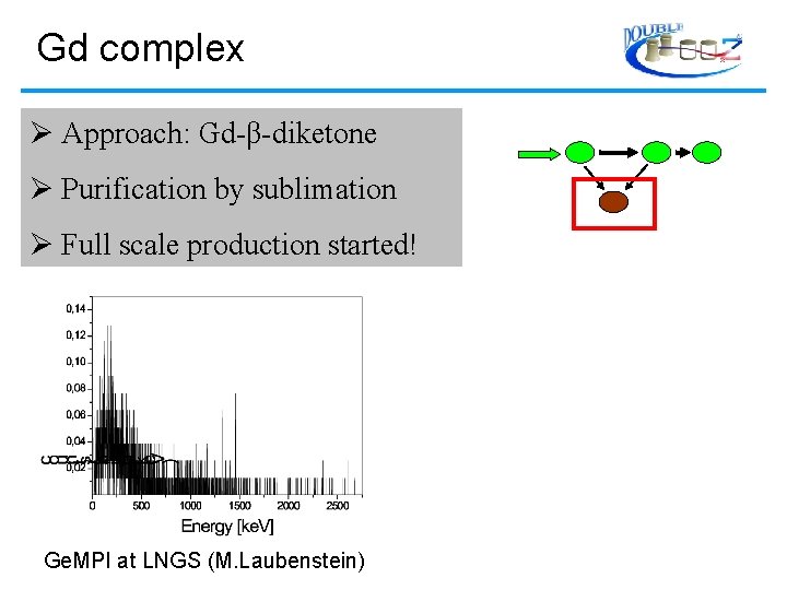 Gd complex Approach: Gd-β-diketone Purification by sublimation Full scale production started! Ge. MPI at
