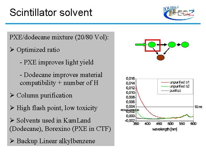 Scintillator solvent PXE/dodecane mixture (20/80 Vol): Optimized ratio - PXE improves light yield -