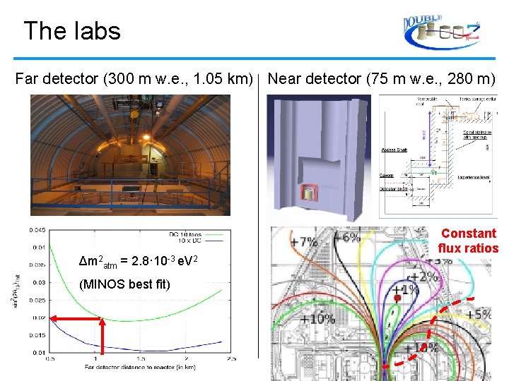 The labs Far detector (300 m w. e. , 1. 05 km) Near detector