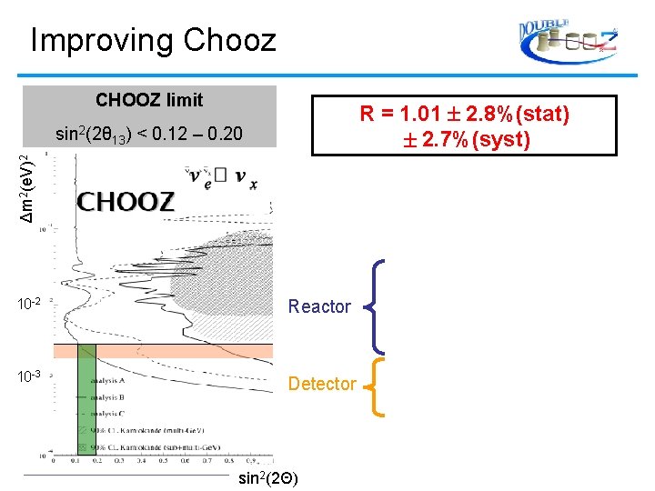 Improving Chooz CHOOZ limit 13) R = 1. 01 2. 8%(stat) 2. 7%(syst) <