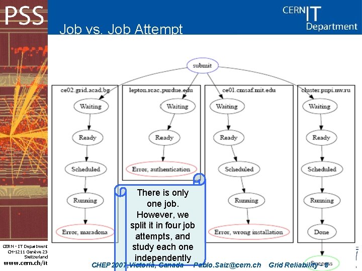 Job vs. Job Attempt CERN - IT Department CH-1211 Genève 23 Switzerland www. cern.