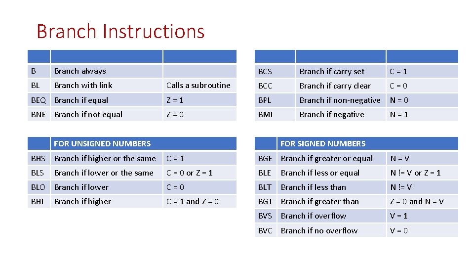 Branch Instructions B Branch always BL Branch with link BCS Branch if carry set Branch Instructions B Branch always BL Branch with link BCS Branch if carry set